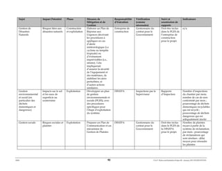 ERM 90 P-A-P Water and Sanitation Project III – January 2017-25122H-0373330
Sujet Impact Potentiel Phase Mesures de
Mitigation et de
Gestion
Responsabilité
d’Exécution
Vérification
(comme
nécessaire)
Suivi et
soumission de
rapports
Indicateurs
Gestion de
Désastres
Naturels
Risques liées aux
désastres naturels
Construction
et exploitation
Elaborer un Plan de
Réponse aux
Urgences décrivant
les procédures à
appliquer en cas
d’alerte
météorologique (i.e.
cyclone ou tempête
tropicale) ou
d’événement
imprévisibles (i.e.,
séisme). Cela
impliquerait
d’assurer la sécurité
de l’équipement et
des matériaux, de
stabiliser les aires
perturbées, et
d’autres actions
similaires.
Entreprise de
construction
Gestionnaire du
contrat pour le
Gouvernement
Doit être inclus
dans le PGES de
l’entreprise de
construction
pour le projet.
n/a
Gestion
environnemental
et social (en
particulier des
déchets
domestiques et
dangereux)
Impacts sur le sol
et les eaux de
superficie ou
souterraine
Exploitation Développer un plan
de gestion
environnementale et
sociale (PGES), avec
des procedures
spécifiques pour
l’étape d’exploitation
du système.
DINEPA Inspections par le
Superviseur
Rapports
d’Inspection
Nombre d’inspections
du chantier par mois;
nombre de cas de non-
conformité par mois ;
pourcentage de déchets
domestiques recyclables
qui est recyclé ;
pourcentage de déchets
dangereux qui est
adéquatement stocké
Gestion sociale Risques sociales et
plaintes
Exploitation Préparer un Plan de
Communication et un
mécanisme de
Gestion de Plaintes
DINEPA Gestionnaire du
contrat pour le
Gouvernement
Doit être inclus
dans le PGES de
la DINEPA
pour le projet.
Nombre de plaintes
reçues à partir de la
système de réclamation,
par mois ; pourcentage
de réclamations qui
sont résolues ; délai
moyen pour résoudre
les plaintes
 