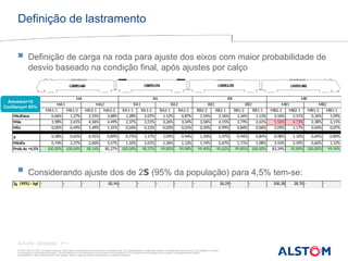 © ALSTOM SA, 2015. All rights reserved. Information contained in this document is indicative only. No representation or warranty is given or should be relied on that it is complete or correct
or will apply to any particular project. This will depend on the technical and commercial circumstances. It is provided without liability and is subject to change without notice.
Reproduction, use or disclosure to third parties, without express written authorisation, is strictly prohibited
ALSTOM - 25/08/2026 – P 11
Definição de lastramento
 Definição de carga na roda para ajuste dos eixos com maior probabilidade de
desvio baseado na condição final, após ajustes por calço
 Considerando ajuste dos de 2s (95% da população) para 4,5% tem-se:
Mediana 0,66% 1,27% 2,55% 3,68% 1,28% 2,07% 1,12% 0,87% 1,54% 2,56% 1,34% 1,13% 3,56% 2,51% 0,34% 1,09%
Máx 1,98% 2,61% 4,36% 4,49% 2,37% 3,51% 3,26% 3,34% 3,56% 4,15% 3,79% 2,61% 5,56% 4,73% 2,38% 3,11%
Mín 0,05% 0,49% 1,49% 1,31% 0,04% 0,21% 0,03% 0,01% 0,24% 0,99% 0,84% 0,06% 2,09% 1,17% 0,04% 0,07%
s 0,58% 0,65% 0,91% 0,89% 0,75% 1,17% 1,09% 0,94% 1,10% 1,07% 0,94% 0,84% 0,98% 1,10% 0,69% 0,89%
Média 0,74% 1,27% 2,60% 3,57% 1,32% 2,01% 1,26% 1,12% 1,74% 2,67% 1,71% 1,08% 3,55% 2,59% 0,60% 1,12%
Prob.Ac <4,5% 100,00% 100,00% 98,14% 85,27% 100,00% 98,37% 99,85% 99,98% 99,40% 95,62% 99,85% 100,00% 83,39% 95,89% 100,00% 99,99%
MB1-2
MB
MB2
MB1-1
RB
RB1 RB2
RB2-2 RB2-1 RB1-2 RB1-1
MB1
MB2-2 MB2-1
RA
RA1 RA2
RA1-1 RA1-2 RA2-1 RA2-2
MA
MA1 MA2
MA1-1 MA1-2 MA2-1 MA2-2
Amostra=10
Confiança= 95%
2s (95%) - kgf - - - 82,94 - - - - - 26,29 - - 100,28 28,70 - -
 