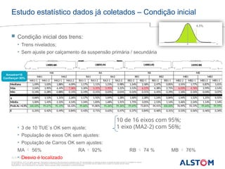 © ALSTOM SA, 2015. All rights reserved. Information contained in this document is indicative only. No representation or warranty is given or should be relied on that it is complete or correct
or will apply to any particular project. This will depend on the technical and commercial circumstances. It is provided without liability and is subject to change without notice.
Reproduction, use or disclosure to third parties, without express written authorisation, is strictly prohibited
ALSTOM - 25/08/2026 – P 3
Estudo estatístico dados já coletados – Condição inicial
 Condição inicial dos trens:
• Trens nivelados;
• Sem ajuste por calçamento da suspensão primária / secundária
• 3 de 10 TUE´s OK sem ajuste;
• População de eixos OK sem ajustes:
• População de Carros OK sem ajustes:
MA  56% RA  92% RB  74 % MB  76%
• Desvio é localizado
Amostra=10
Confiança= 95%
Mediana 1,09% 1,03% 1,88% 4,09% 1,17% 1,11% 1,23% 0,98% 1,54% 2,58% 2,47% 0,85% 3,55% 1,77% 0,87% 1,01%
Máx 2,04% 3,90% 4,49% 7,36% 3,30% 5,31% 5,95% 3,22% 3,53% 6,15% 4,38% 2,75% 6,03% 4,76% 3,99% 3,14%
Mín 0,14% 0,28% 0,88% 0,15% 0,19% 0,21% 0,03% 0,01% 0,52% 0,51% 0,45% 0,29% 1,16% 0,10% 0,04% 0,07%
s 0,66% 1,13% 1,31% 2,26% 1,17% 1,92% 1,69% 1,28% 1,00% 2,28% 1,24% 0,84% 1,44% 1,52% 1,25% 0,92%
Média 1,00% 1,43% 2,32% 4,14% 1,34% 1,83% 1,68% 1,31% 1,75% 3,05% 2,53% 1,14% 3,46% 2,24% 1,14% 1,14%
Prob.Ac <4,5% 100,00% 99,67% 95,19% 56,33% 99,66% 91,80% 95,26% 99,36% 99,69% 73,81% 94,41% 100,00% 76,49% 93,19% 99,64% 99,99%
MA
MA1 MA2
MA1-1 MA1-2 MA2-1 MA2-2
RA
RA1 RA2
RA1-1 RA1-2 RA2-1 RA2-2 MB1-2
MB
MB2
MB1-1
RB
RB1 RB2
RB2-2 RB2-1 RB1-2 RB1-1
MB1
MB2-2 MB2-1
E 0,25% 0,42% 0,49% 0,84% 0,43% 0,71% 0,63% 0,47% 0,37% 0,84% 0,46% 0,31% 0,53% 0,56% 0,46% 0,34%
4,5%
10 de 16 eixos com 95%;
1 eixo (MA2-2) com 56%;
 