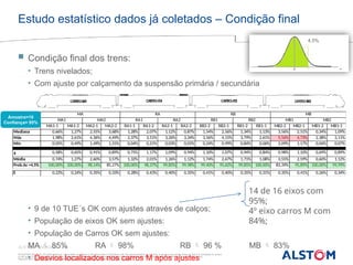 © ALSTOM SA, 2015. All rights reserved. Information contained in this document is indicative only. No representation or warranty is given or should be relied on that it is complete or correct
or will apply to any particular project. This will depend on the technical and commercial circumstances. It is provided without liability and is subject to change without notice.
Reproduction, use or disclosure to third parties, without express written authorisation, is strictly prohibited
ALSTOM - 25/08/2026 – P 5
Estudo estatístico dados já coletados – Condição final
 Condição final dos trens:
• Trens nivelados;
• Com ajuste por calçamento da suspensão primária / secundária
• 9 de 10 TUE´s OK com ajustes através de calços;
• População de eixos OK sem ajustes:
• População de Carros OK sem ajustes:
MA  85% RA  98% RB  96 % MB  83%
• Desvios localizados nos carros M após ajustes
Mediana 0,66% 1,27% 2,55% 3,68% 1,28% 2,07% 1,12% 0,87% 1,54% 2,56% 1,34% 1,13% 3,56% 2,51% 0,34% 1,09%
Máx 1,98% 2,61% 4,36% 4,49% 2,37% 3,51% 3,26% 3,34% 3,56% 4,15% 3,79% 2,61% 5,56% 4,73% 2,38% 3,11%
Mín 0,05% 0,49% 1,49% 1,31% 0,04% 0,21% 0,03% 0,01% 0,24% 0,99% 0,84% 0,06% 2,09% 1,17% 0,04% 0,07%
s 0,58% 0,65% 0,91% 0,89% 0,75% 1,17% 1,09% 0,94% 1,10% 1,07% 0,94% 0,84% 0,98% 1,10% 0,69% 0,89%
Média 0,74% 1,27% 2,60% 3,57% 1,32% 2,01% 1,26% 1,12% 1,74% 2,67% 1,71% 1,08% 3,55% 2,59% 0,60% 1,12%
Prob.Ac <4,5% 100,00% 100,00% 98,14% 85,27% 100,00% 98,37% 99,85% 99,98% 99,40% 95,62% 99,85% 100,00% 83,39% 95,89% 100,00% 99,99%
MB1-2
MB
MB2
MB1-1
RB
RB1 RB2
RB2-2 RB2-1 RB1-2 RB1-1
MB1
MB2-2 MB2-1
RA
RA1 RA2
RA1-1 RA1-2 RA2-1 RA2-2
MA
MA1 MA2
MA1-1 MA1-2 MA2-1 MA2-2
E 0,22% 0,24% 0,35% 0,33% 0,28% 0,43% 0,40% 0,35% 0,41% 0,40% 0,35% 0,31% 0,35% 0,41% 0,26% 0,34%
Amostra=10
Confiança= 95%
4,5%
14 de 16 eixos com
95%;
4º eixo carros M com
84%;
 