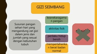 GIZI SEIMBANG
Susunan pangan
sehari-hari yang
mengandung zat gizi
dalam jenis dan
jumlah yang sesuai
dengan kebutuhan
tubuh
aktivitas fisik
mempertahanka
n berat badan
normal
perilaku hidup
bersih
keanekaragama
n pangan
masalah
gizi
 