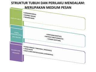 STRUKTUR TUBUH DAN PERILAKU MENDALAM: MERUPAKAN MEDIUM PESAN 