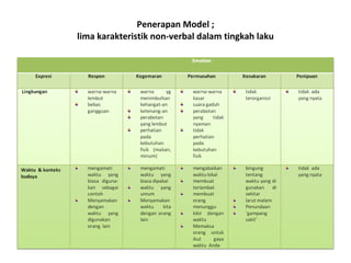 Penerapan Model ; lima karakteristik non-verbal dalam tingkah laku 