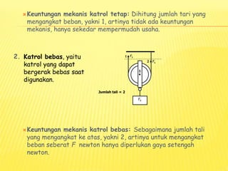 Keuntungan mekanis katrol tetap: Dihitung jumlah tari yang
mengangkat beban, yakni 1, artinya tidak ada keuntungan
mekanis, hanya sekedar mempermudah usaha.
2.
Keuntungan mekanis katrol bebas: Sebagaimana jumlah tali
yang mengangkat ke atas, yakni 2, artinya untuk mengangkat
beban seberat F newton hanya diperlukan gaya setengah
newton.
Katrol bebas, yaitu
katrol yang dapat
bergerak bebas saat
digunakan.
Fk
Fb
B
Fk
Jumlah tali = 2
1
2
 