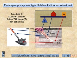 novi 
Penerapan prinsip tuas type III dalam kehidupan sehari hari 
Tuas type III 
Kuasa(F) terletak 
Antara Titik tumpu(T) 
dan Beban (W) 
F W 
T 
T 
F 
W 
Kuasa 
Titik tumpu 
beban 
Menu SK/KD Tuas Katrol Bidang Miring Roda gigi X 
 