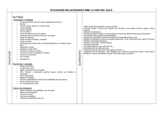 SITUACIONS RELACIONADES AMB LA VIDA DEL AULA
ACTIVITATS
RUTINES
Entrades i sortides
o Es rep als alumnes amb una música significativa de bon dia.
o Saludar.
o Treure’s cartera i deixar-la a sobre la taula.
o Treure’s jaqueta.
o Penjar la jaqueta.
o Obrir la cartera.
o Treure els objectes de dins la cartera.
o Endreçar el got, la bossa de l’esmorzar i la carpeta.
o Penjar la tovalloleta.
o Penjar les bates de plàstica i menjador.
o Penjar la cartera.
o S’acomiada als alumnes amb una música significativa i un referent (visual,
tàctil,...)
o Despenjar la cartera.
o Despenjar la roba d’abric.
o Guardar la carpeta a la cartera.
o Guardar got, bates i tovalloleta a la cartera.
o Posar-se la roba d’abric
o Fer una filera.
o Acomiadar-se.
Esmorzar i esbarjo
o Rentar-se les mans.
o Eixugar-se les mans.
o Agafar l’esmorzar de dins la cistella.
o Obrir l’entrepà o carmanyola (aprofitar aquest moment per treballar la
masticació)
o Seure correctament.
o Mantenir-se assegut.
o Esmorzar autònomament, dintre de les possibilitats de cada alumne.
o Desar la bossa d’esmorzar.
o Fer una fila davant la porta.
Canvi de bolquers
o Agafar el bolquer i les tovalloletes i anar al lavabo.
o Abaixar-se els pantalons.
o Treure’s el bolquer.
o Pujar-se els pantalons
o Guardar les tovalloletes al seu lloc.
CONTINGUTS
-Hàbits socials per generalitzar a altres contextos.
-Fórmules socials i normes que regeixen els intercanvis comunicatius (atenció, espera, interès,
iniciativa).
-Relacions interpersonals.
-Comprensió a partir del gest i la mímica facial de qui parla les diferents intencions comunicatives.
-Comprensió ordres senzilles contextualitzades.
-Expressió de necessitats i sentiments mitjançant el llenguatge gestual i/o oral.
-Utilització de diferents recursos comunicatius (assenyalar, mirar, producció de sons, gest) en funcions
i finalitats comunicatives bàsiques.
-Demanar i oferir ajuda. Demanar atenció.
-Continguts temporals
-Continguts espacials: aquí, allà, dins, fora,...
-Reconeixement dels objectes propis.
-Vocabulari relatiu al propi entorn (amb gestos, paraules,...)
-Comprensió de les intencions i dels missatges que li adrecen les persones adultes i altres infants,
identificant i emprant els diferents senyals comunicatius (gest, entonació).
 
