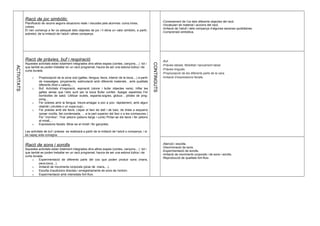 ACTIVITATS
Racó de joc simbòlic
Planificació de racons segons situacions reals i viscudes pels alumnes: cuina,nines,
cotxes.
El nen comença a fer ús adequat dels objectes de joc i li dóna un valor simbòlic, a partir,
sobretot, de la imitació de l’adult i altres companys.
CONTINGUTS
-Coneixement de l’ús dels diferents objectes del racó.
-Vocabulari de material i accions del racó.
-Imitació de l’adult i dels companys d’algunes escenes quotidianes.
-Comprensió simbòlica.
Racó de pràxies, buf i respiració
Aquestes activitats estan totalment integrades dins altres espais (contes, cançons,...) tot i
que també es poden treballar en un racó programat, hauria de ser una estona lúdica i de
curta durada.
o Propiocepció de la zona oral (galtes, llengua, llavis, interior de la boca,...) a partir
de massatges, pinçaments, estimulació amb diferents materials , amb qualitats
diferents (fred o calent),..
o Buf: Activitats d’inspiració, espiració (olorar i bufar objectes varis). Inflar les
galtes sense que l’aire surti per la boca Bufar confeti. Apagar espelmes Fer
bombolles de sabó. Utilitzar xiulets, espanta-sogres, globus , pilotes de ping-
pong...
o Fer pràxies amb la llengua: treure-amagar a poc a poc- ràpidament, amb algun
objecte ( piruleta o un xupa-xup)...
o Fer pràxies amb els llavis: Llepar el llavi de dalt i de baix, de dreta a esquerra
(posar nocilla, llet condensada, ... a la part superior del llavi o a les comissures.)
Fer “morritos”. Tirar petons (petons llargs i curts) Pintar-se els llavis i fer petons
al mirall,...
o Expressions facials: Mirar-se al mirall i fer ganyotes.
Les activitats de buf i pràxies es realitzarà a partir de la imitació de l’adult o companys, i si
és capaç sota consigna.
-Buf.
-Pràxies labials. Mobilitat i tancament labial
-Pràxies linguals.
-Propiocepció de les diferents parts de la cara.
-Imitació d’expressions facials.
Racó de sons i sorolls
Aquestes activitats estan totalment integrades dins altres espais (contes, cançons,...) tot i
que també es poden treballar en un racó programat, hauria de ser una estona lúdica i de
curta durada.
o Experimentació de diferents parts del cos que poden produir sons (mans,
peus,boca...).
o Imitació de moviments corporals (picar de mans,...).
o Escolta d’audicions directes i enregistraments de sons de l’entorn.
o Experimentació amb intensitats fort-fluix.
-Atenció i escolta.
-Discriminació de sons.
-Experimentació de sorolls.
-Imitació de moviments corporals i de sons i sorolls.
-Reproducció de qualitats fort-fluix.
 