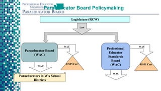 Paraeducator Board Policymaking
Legislature (RCW)
Paraeducator Board
(WAC)
WAC
Paraeducators in WA School
Districts
WAC
OSPI Cert
Professional
Educator
Standards
Board
(WAC)
WAC
WAC
OSPI Cert
Law
 