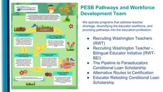 ● Recruiting Washington Teachers
(RWT)
● Recruiting Washington Teacher -
Bilingual Educator Initiative (RWT-
BEI)
● The Pipeline to Paraeducators
Conditional Loan Scholarship
● Alternative Routes to Certification
● Educator Retooling Conditional Loan
Scholarship
PESB Pathways and Workforce
Development Team
We operate programs that address teacher
shortage, diversifying the educator workforce, and
providing pathways into the education profession.
 