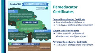 General Paraeducator Certificate
● Four day fundamental course
● Ten days of professional development
Subject Matter Certificates
● 20 hours (each) professional
development in subject matter
Advanced Paraeducator Certificate
● 75 hours of professional development
Paraeducator
Certificates
 