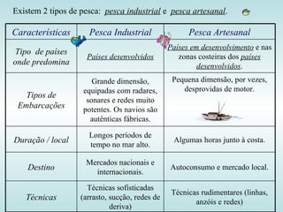 Existem 2 tipos de pesca:  pesca industrial  e  pesca artesanal . Características Pesca Industrial Pesca Artesanal Tipo  de países onde predomina Países desenvolvidos Países em desenvolvimento  e nas zonas costeiras dos  países desenvolvidos . Tipos de Embarcações Grande dimensão, equipadas com radares, sonares e redes muito potentes. Os navios são autênticas fábricas. Pequena dimensão, por vezes, desprovidas de motor. Duração / local Longos períodos de tempo no mar alto. Algumas horas junto à costa. Destino Mercados nacionais e internacionais. Autoconsumo e mercado local. Técnicas Técnicas sofisticadas (arrasto, sucção, redes de deriva) Técnicas rudimentares (linhas, anzóis e redes) 