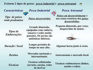 Existem 2 tipos de pesca: pesca industrial e pesca artesanal.
Características Pesca Industrial Pesca Artesanal
Tipo de países
onde predomina
Países desenvolvidos
Países em desenvolvimento e
nas zonas costeiras dos países
desenvolvidos.
Tipos de
Embarcações
Grande dimensão,
equipadas com radares,
sonares e redes muito
potentes. Os navios são
autênticas fábricas.
Pequena dimensão, por vezes,
desprovidas de motor.
Duração / local
Longos períodos de
tempo no mar alto.
Algumas horas junto à costa.
Destino
Mercados nacionais e
internacionais.
Autoconsumo e mercado local.
Técnicas
Técnicas sofisticadas
(arrasto, sucção, redes
de deriva)
Técnicas rudimentares (linhas,
anzóis e redes)
 