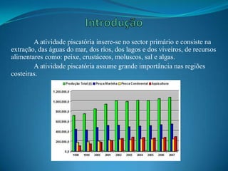 A atividade piscatória insere-se no sector primário e consiste na
extração, das águas do mar, dos rios, dos lagos e dos viveiros, de recursos
alimentares como: peixe, crustáceos, moluscos, sal e algas.
A atividade piscatória assume grande importância nas regiões
costeiras.
 
