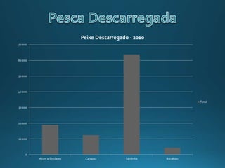 0
10 000
20 000
30 000
40 000
50 000
60 000
70 000
Atum e Similares Carapau Sardinha Bacalhau
Peixe Descarregado - 2010
Total
 