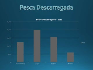 0
5,000
10,000
15,000
20,000
25,000
Atum e Similares Carapau Sardinha Bacalhau
Peixe Descarregado - 2014
Total
 