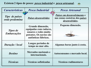 Existem 2 tipos de pesca: pesca industrial e pesca artesanal.

Características      Pesca Industrial            Pesca Artesanal
                                             Países em desenvolvimento e
 Tipo de países
                    Países desenvolvidos    nas zonas costeiras dos países
onde predomina                                      desenvolvidos.

                     Grande dimensão,            Pequena dimensão.
                  equipadas com radares,
  Tipos de
                   sonares e redes muito
 Embarcações      potentes. Os navios são
                    autênticas fábricas.

                    Longos períodos de
Duração / local     tempo no mar alto.
                                            Algumas horas junto à costa.

                   Mercados nacionais e
    Destino          internacionais.
                                            Autoconsumo e mercado local.


   Técnicas         Técnicas sofisticadas      Técnicas rudimentares
 