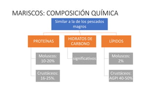 MARISCOS: COMPOSICIÓN QUÍMICA
Similar a la de los pescados
magros
PROTEÍNAS
Moluscos:
10-20%
Crustáceos:
16-25%.
HIDRATOS DE
CARBONO
significativos
LÍPIDOS
Moluscos:
2%
Crustáceos:
AGPI 40-50%
 