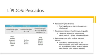 LÍPIDOS: Pescados
• Pescados magros: bacalao
• En el hígado, carne blanca (poca grasa y
mioglobina)
• Pescados semigrasos: huachinango, lenguado
• Debajo de la piel y en los músculos,
partes blancas y grises, sabor equilibrado
• Pescados grasos: atún, sardina, arenque,
salmón
• Subcutánea (color oscuro), en los
músculos (color gris), color achocolatado
por la mioglobina, sabor amargo buenos
para ahumar, color naranja (salmón)
 