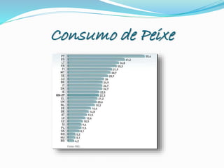 Consumo de Peixe
 