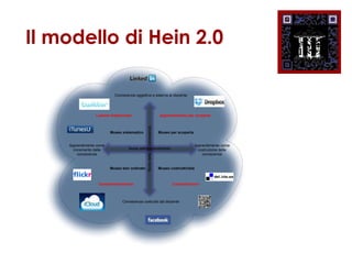 Il modello di Hein 2.0
Lezione tradizionale
Costruttivismo
Apprendimento per scoperta
Comportamentismo
Museo sistematico
M...