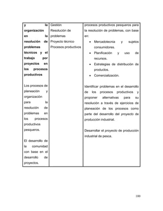 100
y la
organización
en la
resolución de
problemas
técnicos y el
trabajo por
proyectos en
los procesos
productivos
Los procesos de
planeación y
organización
para la
resolución de
problemas en
los procesos
productivos
pesqueros.
El desarrollo de
la comunidad
con base en el
desarrollo de
proyectos.
Gestión
Resolución de
problemas
Proyecto técnico
Procesos productivos
procesos productivos pesqueros para
la resolución de problemas, con base
en:
 Mercadotecnia y sujetos
consumidores.
 Planificación y uso de
recursos.
 Estrategias de distribución de
productos.
 Comercialización.
Identificar problemas en el desarrollo
de los procesos productivos y
proponer alternativas para su
resolución a través de ejercicios de
planeación de los procesos como
parte del desarrollo del proyecto de
producción industrial.
Desarrollar el proyecto de producción
industrial de pesca.
 