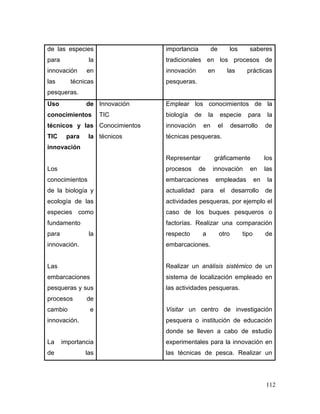 112
de las especies
para la
innovación en
las técnicas
pesqueras.
importancia de los saberes
tradicionales en los procesos de
innovación en las prácticas
pesqueras.
Uso de
conocimientos
técnicos y las
TIC para la
innovación
Los
conocimientos
de la biología y
ecología de las
especies como
fundamento
para la
innovación.
Las
embarcaciones
pesqueras y sus
procesos de
cambio e
innovación.
La importancia
de las
Innovación
TIC
Conocimientos
técnicos
Emplear los conocimientos de la
biología de la especie para la
innovación en el desarrollo de
técnicas pesqueras.
Representar gráficamente los
procesos de innovación en las
embarcaciones empleadas en la
actualidad para el desarrollo de
actividades pesqueras, por ejemplo el
caso de los buques pesqueros o
factorías. Realizar una comparación
respecto a otro tipo de
embarcaciones.
Realizar un análisis sistémico de un
sistema de localización empleado en
las actividades pesqueras.
Visitar un centro de investigación
pesquera o institución de educación
donde se lleven a cabo de estudio
experimentales para la innovación en
las técnicas de pesca. Realizar un
 