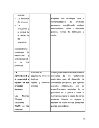 98
energía.
 La ejecución
del proceso.
 La
evaluación y
el control de
la calidad de
los
productos.
Mercadotecnia:
estrategias de
distribución y
comercializació
n de los
productos.
Proponer una estrategia para la
comercialización de productos
pesqueros, considerando posibles
consumidores, oferta - demanda,
precios, formas de distribución y
venta.
La
normatividad y
la seguridad e
higiene en los
procesos
técnicos
Las Normas
Oficiales
Mexicanas
(NOM) en los
procesos
Normatividad
Seguridad y procesos
técnicos
Higiene y procesos
técnicos
Investigar en internet los lineamientos
generales de los reglamentos
nacionales para el desarrollo de
actividades pesqueras, por ejemplo
aquellos relacionados con las
especificaciones sanitarias de los
productos de la pesca o sobre la
normatividad para la pesca de ciertas
especies. Discutir por equipos y
realizar un listado de los principales
puntos a considerar.
 