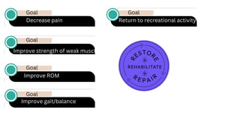 Goal
Decrease pain
Goal
Improve strength of weak muscle
Goal
Improve ROM
Goal
Improve gait/balance
Goal
Return to recreational activity
 