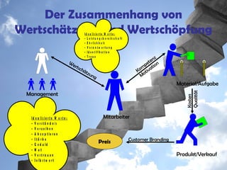 Der Zusammenhang von
Wertschätzung und Wertschöpfung
Id e a lis ie r t e W e r t e :
- L e is t u n g s b e r e it s c h a ft
- E h r lic h k e it
- V e ra n tw o rtu n g
- Id e n t if ik a t io n
- T reu e

We

rtsc
hä

z
ten n
pe
m atio
Ko otiv
M

tzu
ng

Kosten
Qualität

Material/Aufgabe
Management

Id e a lis ie r t e W e r t e :
- V e r s t ä n d n is
- V e r z e ih e n
- A k z e p t ie r e n
- Stä rk e
- G e d u ld
- M ut
- V e rtra u e n
- S e lb s t w e r t

Mitarbeiter

Preis

Customer Branding

Produkt/Verkauf

 