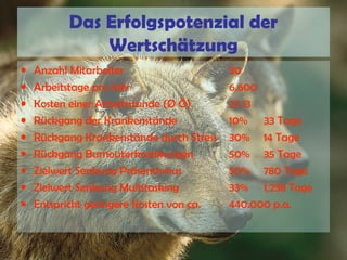 Das Erfolgspotenzial der
Wertschätzung
•
•
•
•
•
•
•
•
•

Anzahl Mitarbeiter
Arbeitstage pro Jahr
Kosten einer Arbeitsstunde (Ø Ö)
Rückgang der Krankenstände
Rückgang Krankenstände durch Stress
Rückgang Burnouterkrankungen
Zielwert Senkung Präsentismus
Zielwert Senkung Multitasking
Entspricht geringere Kosten von ca.

30
6.600
27,13
10% 33 Tage
30% 14 Tage
50% 35 Tage
50% 780 Tage
33% 1,238 Tage
440.000 p.a.

 