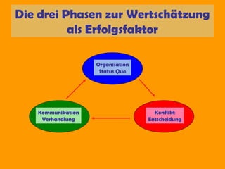 Die drei Phasen zur Wertschätzung
als Erfolgsfaktor
Organisation
Status Quo

Kommunikation
Verhandlung

Konflikt
Entscheidung

 
