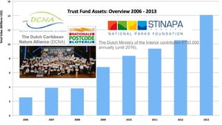 The Dutch Caribbean
Nature Alliance (DCNA) The Dutch Ministry of the Interior contributes €750,000
annually (until 2016).
 
