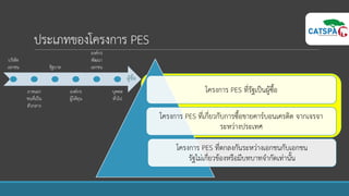 ประเภทของโครงการ PES
โครงการ PES ที่รัฐเป็นผู้ซื้อ
โครงการ PES ที่เกี่ยวกับการซื้อขายคาร์บอนเครดิต จากเจรจา
ระหว่างประเทศ
โครงการ PES ที่ตกลงกันระหว่างเอกชนกับเอกชน
รัฐไม่เกี่ยวข้องหรือมีบทบาทจากัดเท่านั้น
บริษัท
เอกชน
ภาคเอก
ชนที่เป็น
ตัวกลาง
รัฐบาล
องค์กร
ผู้ให้ทุน
องค์กร
พัฒนา
เอกชน
บุคคล
ทั่วไป
ผู้ซื้อ
 