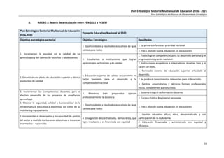 Plan Estratégico Sectorial Multianual de Educación 2016 - 2021
Fase Estratégica del Proceso de Planeamiento Estratégico
33
B. ANEXO 2: Matriz de articulación entre PEN 2021 y PESEM
Plan Estratégico Sectorial Multianual de Educación
2016-2021
Proyecto Educativo Nacional al 2021
Objetivo estratégico sectorial Objetivo Estratégico Resultados
1. Incrementar la equidad en la calidad de los
aprendizajes y del talento de los niños y adolescentes
1. Oportunidades y resultados educativos de igual
calidad para todos
1. La primera infancia es prioridad nacional
2. Trece años de buena educación sin exclusiones
2. Estudiantes e instituciones que logran
aprendizajes pertinentes y de calidad
1. Todos logran competencias para su desarrollo personal y el
progreso e integración nacional.
2. Instituciones acogedoras e integradoras, enseñan bien y lo
hacen con éxito.
2. Garantizar una oferta de educación superior y técnico
productiva de calidad
5. Educación superior de calidad se convierte en
factor favorable para el desarrollo y la
competitividad nacional
1. Renovado sistema de educación superior articulado al
desarrollo.
2. Se produce conocimientos relevantes para el desarrollo.
3. Centros universitarios y técnicos forman profesionales
éticos, competentes y productivos
3. Incrementar las competencias docentes para el
efectivo desarrollo de los procesos de enseñanza-
aprendizaje
3. Maestros bien preparados ejercen
profesionalmente la docencia
1. Sistema integral de formación docente.
2. Carrera Pública Magisterial renovada.
4. Mejorar la seguridad, calidad y funcionalidad de la
infraestructura educativa y deportiva; así como de su
mobiliario y equipamiento
1. Oportunidades y resultados educativos de igual
calidad para todos
2. Trece años de buena educación sin exclusiones
5. Incrementar el desempeño y la capacidad de gestión
del sector a nivel de instituciones educativas e instancias
intermedias y nacionales
4. Una gestión descentralizada, democrática, que
logra resultados y es financiada con equidad
1. Gestión educativa eficaz, ética, descentralizada y con
participación de la ciudadanía.
2. Educación financiada y administrada con equidad y
eficiencia.
 