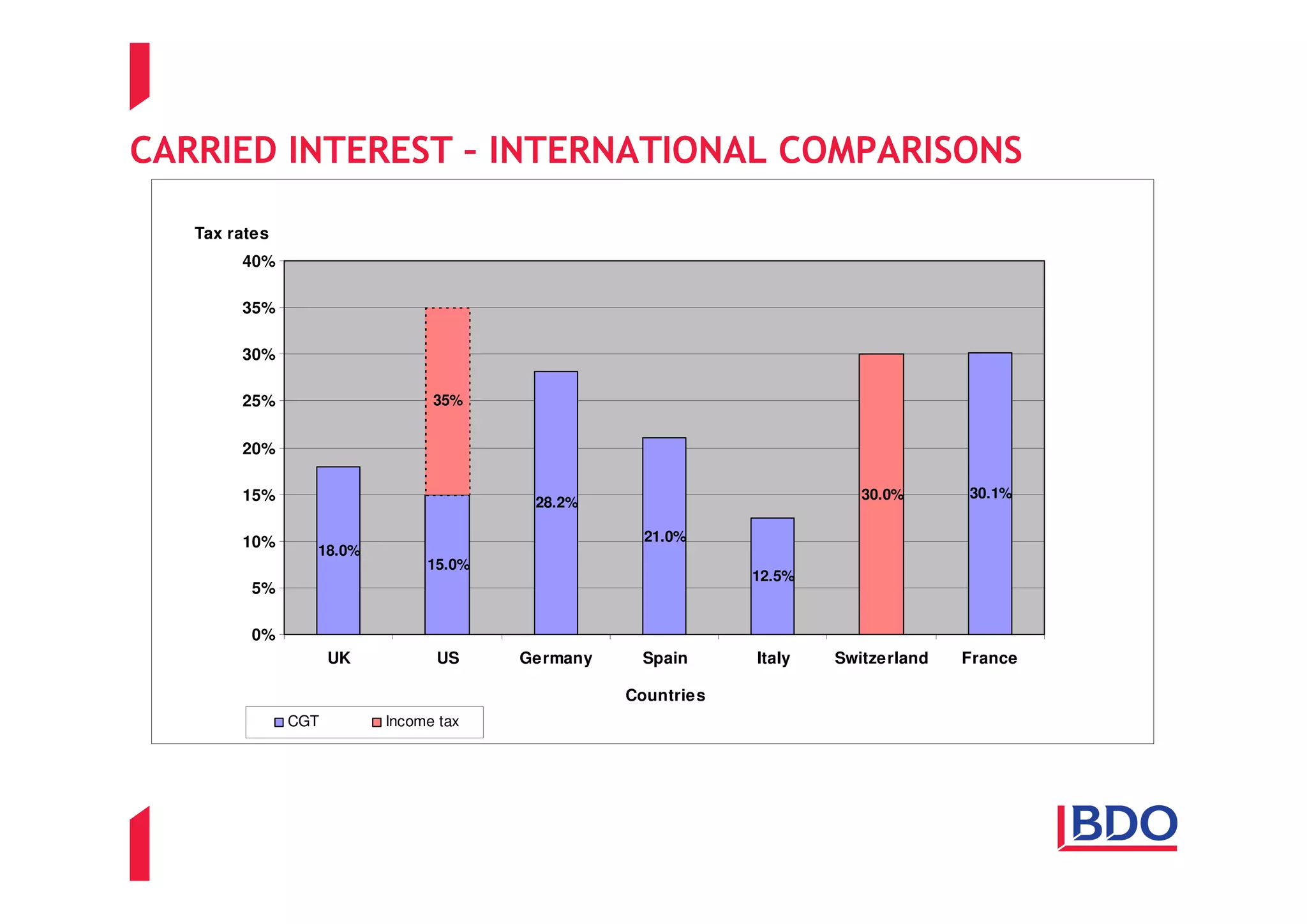 CARRIED INTEREST – INTERNATIONAL COMPARISONS

   Tax rates
        40%

        35%

        30%

        25%                     35%


        20%

        15%                                                             30.0%      30.1%
                                        28.2%

        10%                                        21.0%
                 18.0%
                               15.0%
                                                             12.5%
         5%

         0%
                     UK         US     Germany    Spain      Italy   Switzerland   France

                                                 Countries
               CGT        Income tax
 