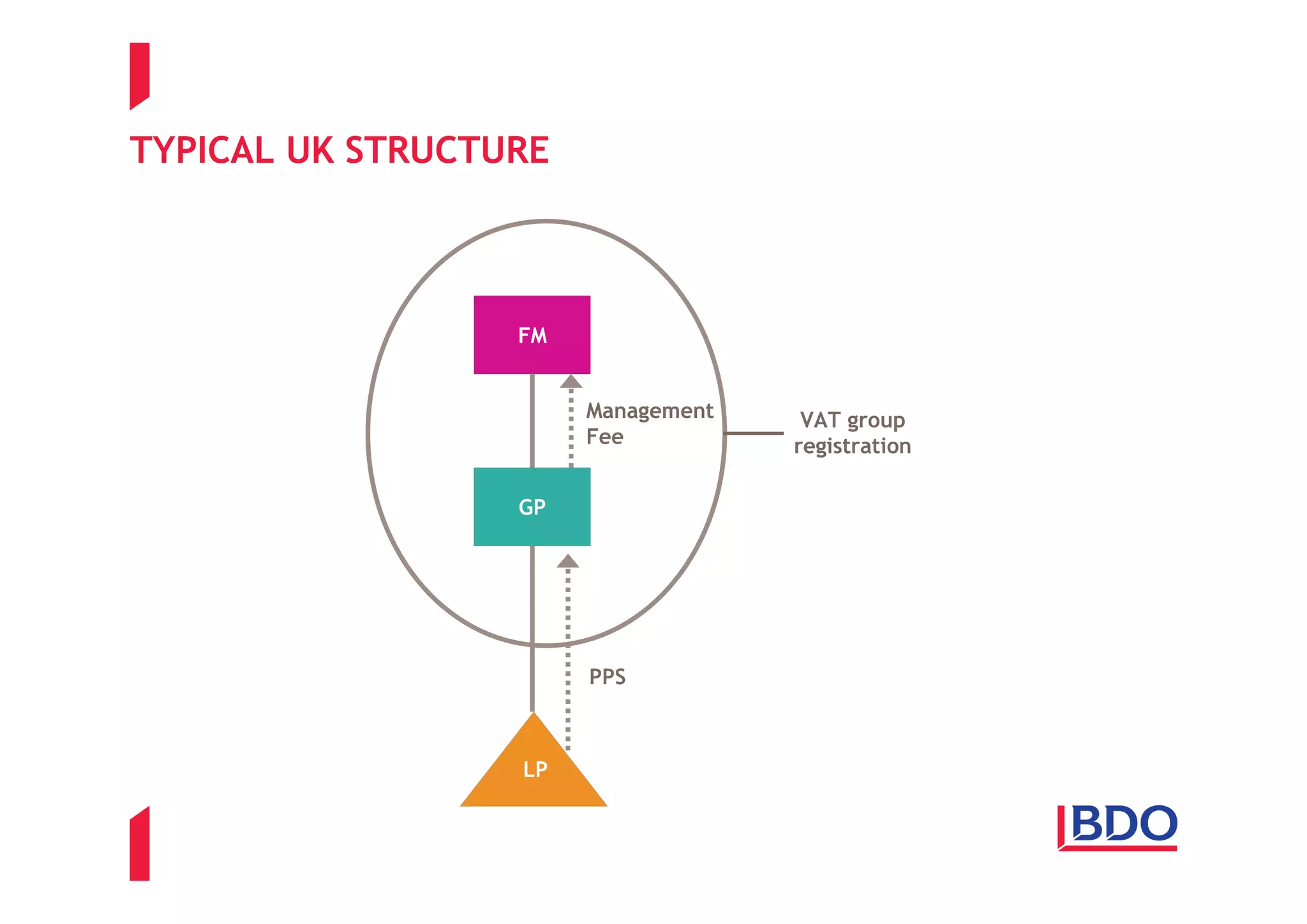 TYPICAL UK STRUCTURE



                  FM


                       Management    VAT group
                       Fee          registration

                  GP




                       PPS



                  LP
 