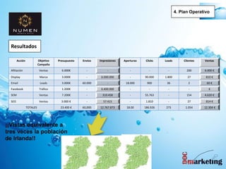 Resultados
¡¡Vistas equivalente a
tres veces la población
de Irlanda!!
4. Plan Operativo
Acción Objetivo
Campaña
Presupuesto Envíos Impresiones Aperturas Clicks Leads Clientes Ventas
Afiliación Ventas 6.000€ - - - - - 200 6.000 €
Display Marca 3.000€ - 6.000.000 - 90.000 1.800 27 810 €
Email Leads 3.000€ 60.000 - 18.000 900 36 2 60 €
Facebook Tráfico 1.200€ - 6.400.000 - - - - €
SEM Ventas 7.200€ - 310.458 - 55.763 - 154 4.620 €
SEO Ventas 3.000 € - 57.415 - 1.810 - 27 814 €
TOTALES 23.400 € 60,000 12.767.873 18.00 186.926 273 1.054 12.304 €
 