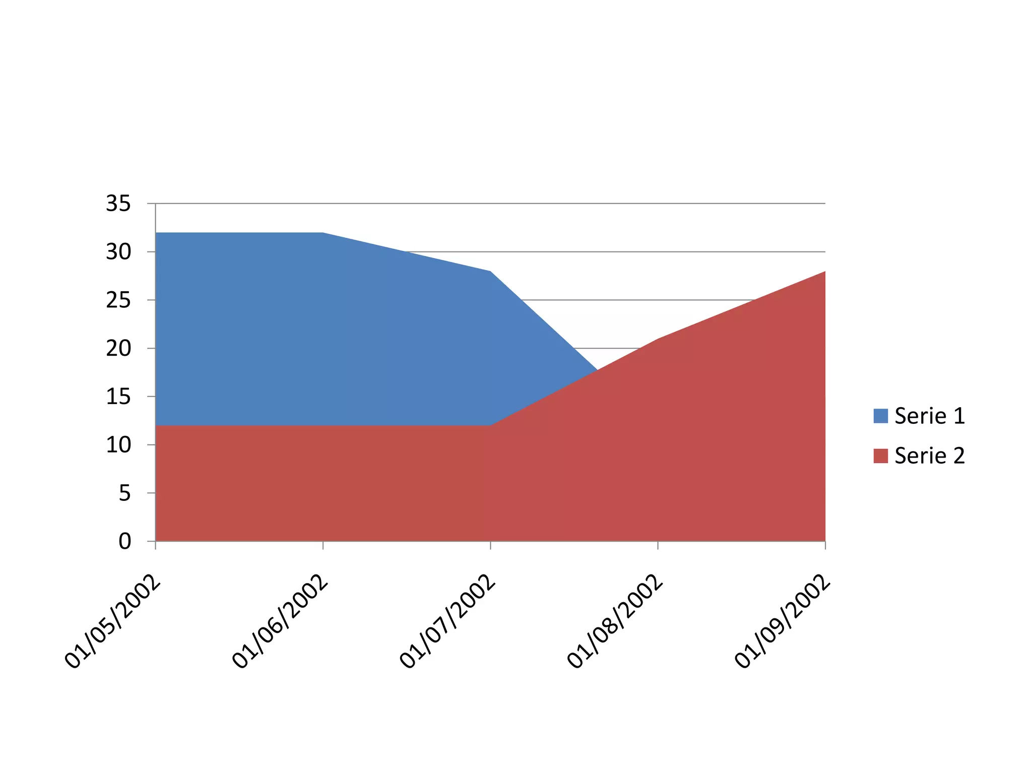 35
30
25
20
15
     Serie 1
10   Serie 2
5
0
 