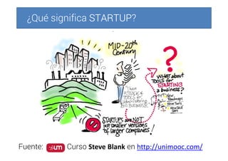 Fuente: Curso Steve Blank en http://unimooc.com/
¿Qué significa STARTUPSTARTUPSTARTUPSTARTUP?
 