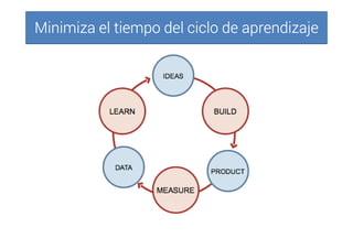 Minimiza el tiempo del ciclo de aprendizajeMinimiza el tiempo del ciclo de aprendizajeMinimiza el tiempo del ciclo de aprendizajeMinimiza el tiempo del ciclo de aprendizaje
 