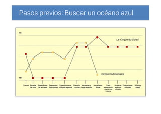 Pasos previos: Buscar un océano azulPasos previos: Buscar un océano azulPasos previos: Buscar un océano azulPasos previos: Buscar un océano azul
 