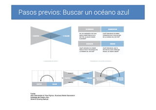 Pasos previos: Buscar un océano azulPasos previos: Buscar un océano azulPasos previos: Buscar un océano azulPasos previos: Buscar un océano azul
 
