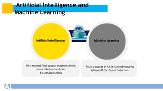 Artificial Intelligence and
Machine Learning
AI is trained final output machine which
mimic like human brain
Ex: Amazon Alexa
ML is a subset of AI. It is a technique to
achieve AI. Ex: Spam Detection
Artificial Intelligence Machine Learning
 
