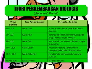 TEORI PERKEMBANGAN BIOLOGIS
(Sigmund Freud)
Umur
(Tahun)
Fase Perkembangan Perubahan Perilaku
0,0 - 1,0 Masa Oral Mulut adalah daerah pokok aktivitas
dinamik.
1,0 - 3,0 Masa Anal Dorongan dan tahanan berpusat pada
fungsi pembuangan kotoran.
3,0 - 5,0 Masa Felis Alat kelamin merupakan daerah erogen
terpenting.
5,0 – 13,0 Masa Laten Impuls cenderung terdesak dan
mengendap ke dalam bawah sadar.
13,0 – 20,0 Masa Pubertas Impuls mulai menonjol dan muncul
kembali.
20,0 ke atas Masa Genital Manusia dewasa.
 