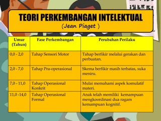 TEORI PERKEMBANGAN INTELEKTUAL
(Jean Piaget )
Umur
(Tahun)
Fase Perkembangan Perubahan Perilaku
0,0 - 2,0 Tahap Sensori Motor Tahap berfikir melalui gerakan dan
perbuatan.
2,0 - 7,0 Tahap Pra-operasional Skema berfikir masih terbatas, suka
meniru.
7,0 - 11,0 Tahap Operasional
Konkrit
Mulai memahami aspek komulatif
materi.
11,0 -14,0 Tahap Operasional
Formal
Anak telah memiliki kemampuan
mengkoordinasi dua ragam
kemampuan kognitif.
 