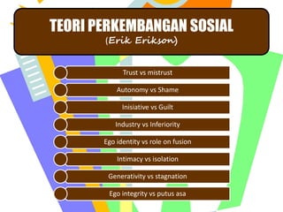 TEORI PERKEMBANGAN SOSIAL
(Erik Erikson)
Trust vs mistrust
Autonomy vs Shame
Inisiative vs Guilt
Industry vs Inferiority
Ego identity vs role on fusion
Intimacy vs isolation
Generativity vs stagnation
Ego integrity vs putus asa
 
