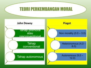 TEORI PERKEMBANGAN MORAL
John Dewey Piaget
Non morality (0.0 – 3.0)
Heteronomous (4,0 –
8.0)
Autonomous (9,0 –
12.0)
Tahap premoral
atau
preconventional
Tahap
conventional
Tahap autonomous
 