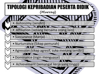 TIPOLOGI KEPRIBADIAN PESERTA DIDIK
(Murray)
• Autonomy (sendiri)
• Affiliation (senang bersama orang lain)
• Succurance (Manja)
• Nurturrance (Sikap pemurah)
• Agression (sikap agresif, suka menang sendiri)
• Dominance (ingin menguasai)
• Achievement (semangat kerja yang tinggi)
 