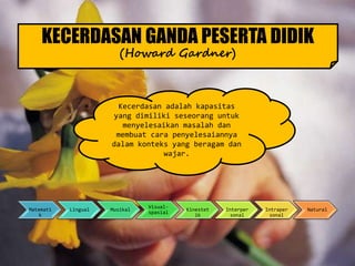 KECERDASAN GANDA PESERTA DIDIK
(Howard Gardner)
Matemati
k
Lingual Musikal
Visual-
spasial
Kinestet
ik
Interper
sonal
Intraper
sonal
Natural
Kecerdasan adalah kapasitas
yang dimiliki seseorang untuk
menyelesaikan masalah dan
membuat cara penyelesaiannya
dalam konteks yang beragam dan
wajar.
 