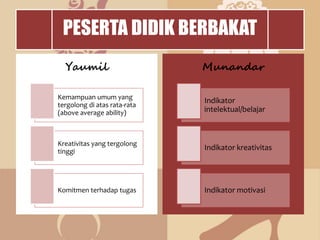 PESERTA DIDIK BERBAKAT
Yaumil
Kemampuan umum yang
tergolong di atas rata-rata
(above average ability)
Kreativitas yang tergolong
tinggi
Komitmen terhadap tugas
Munandar
Indikator
intelektual/belajar
Indikator kreativitas
Indikator motivasi
 